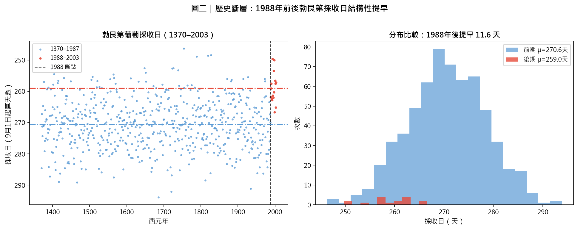 勃艮第葡萄採收日 1370–2003 與 1988 年前後的結構性斷層