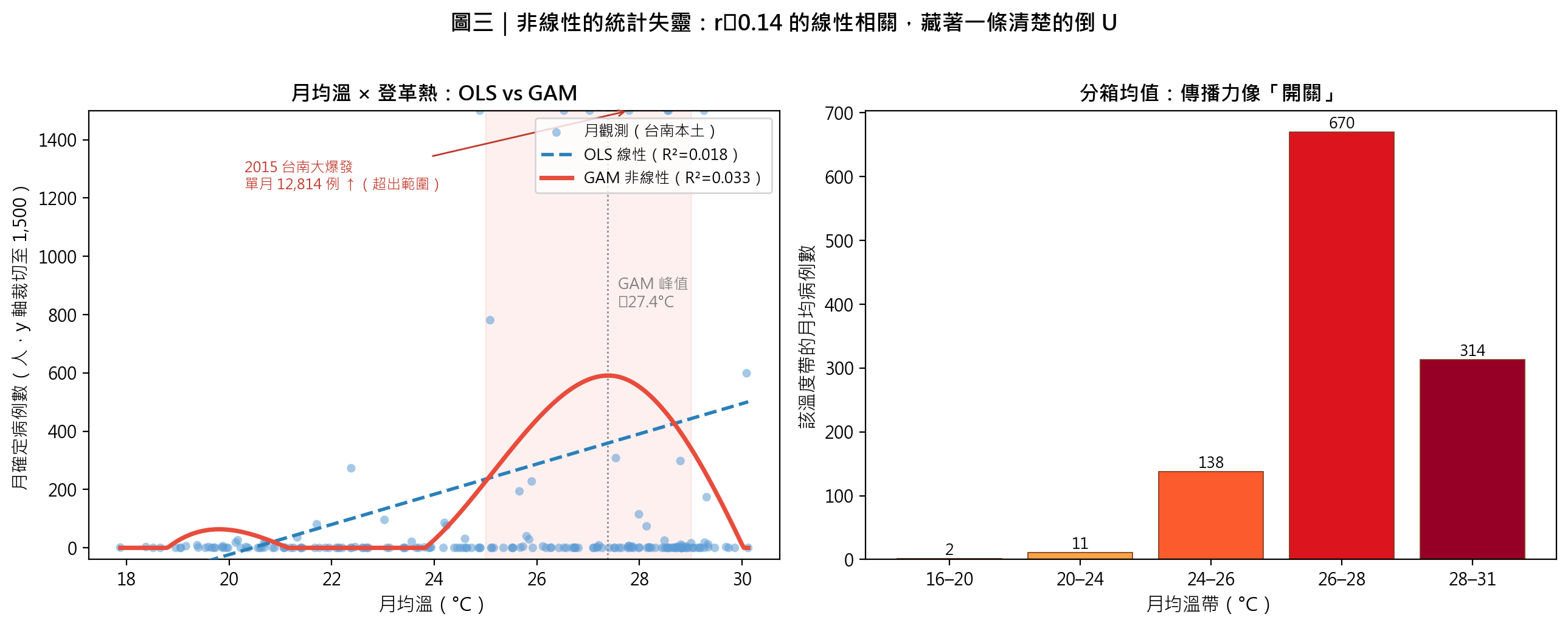 台南本土登革熱月病例 × 月均溫：OLS 近水平直線 vs GAM 倒 U 曲線，與分箱均值長條