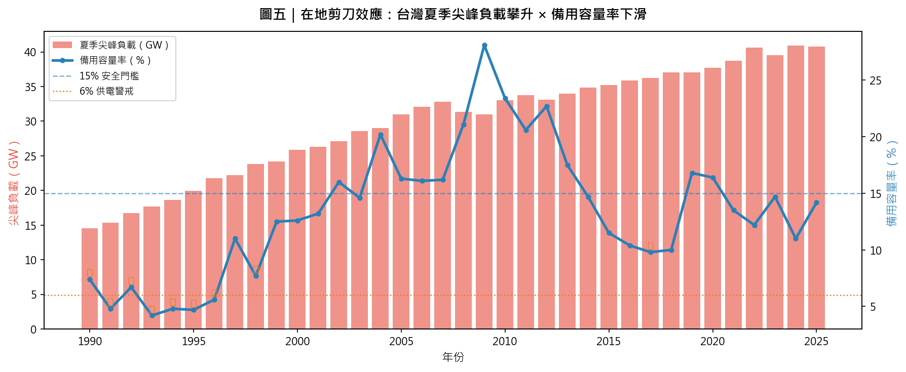 台灣 1982-2025 年尖峰負載與備用容量率的剪刀效應圖